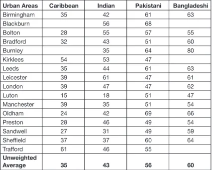 Table 2: Indices of Dissimilarity for Urban Areas with 1,000 or more of the specified ethnic  groups, 2001
