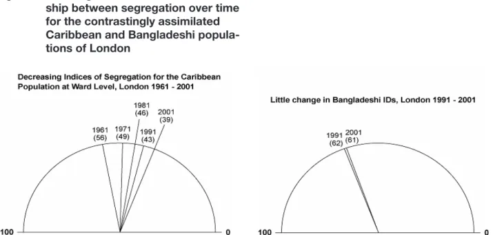 Figure 7: The diagram illustrates the relation- relation-ship between segregation over time for the contrastingly assimilated Caribbean and Bangladeshi  popula-tions of London