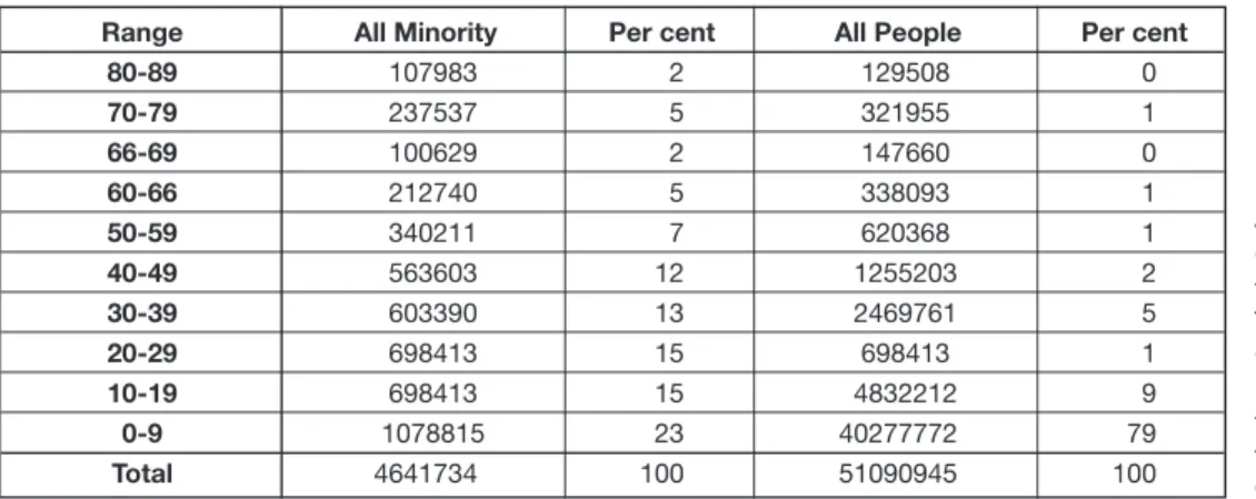 Table 7: England and Wales 2001, Minority and Total population Living  in wards at Minority population threshold concentration