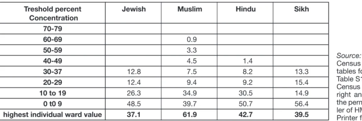 Table 9: Ward level Concentration of Major Religious Groups in London, 2001