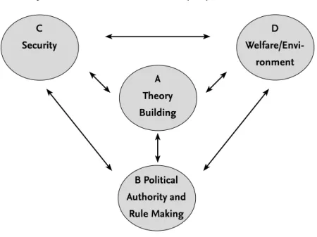 Illustration 3: The Four Project Areas of the Research Center (SFB) 700