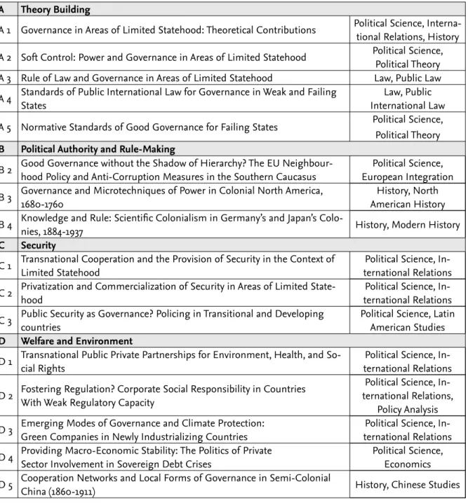 Illustration 4: Overview of Project Areas and Individual Research Projects A Theory Building