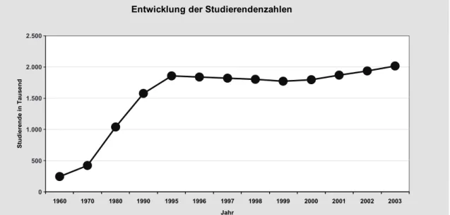 abbildung 1 zeigt die entwicklung der studierendenzahlen in deutschland von 1960 bis  200