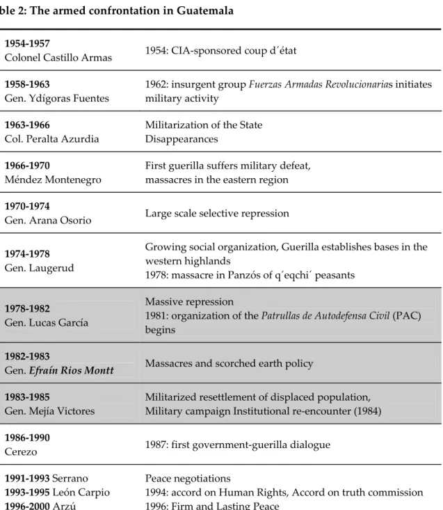 Table 2: The armed confrontation in Guatemala  1954-1957 