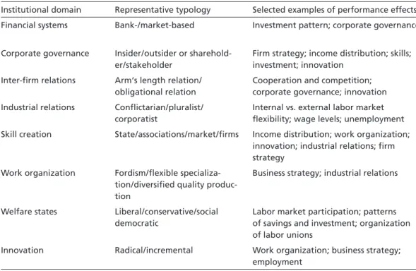 Figure 1  Selected institutional domains in capitalist economies