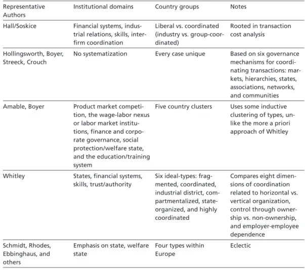 Figure 3  Comparative capitalism: selected analytical frameworks for comparing national  business systems