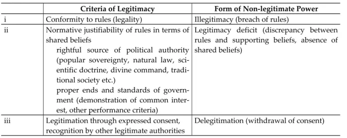 Table 1: The three criteria of legitimacy 