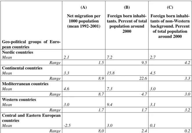 Table 1:  Indicators of the volume of migration and diversity by groups of European  countries 