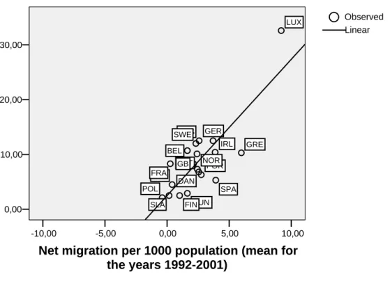 Fig. 1 Foreign born inhabitants in European countries around 2000. Percent of total population