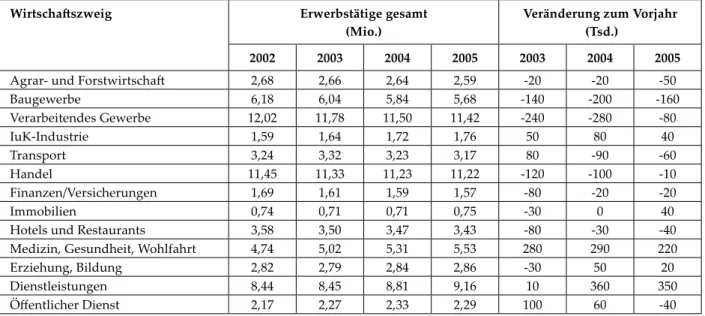 Tabelle 3:  Erwerbstätige nach Wirtschaftszweigen (gesamt und Veränderungen zum Vorjahr)