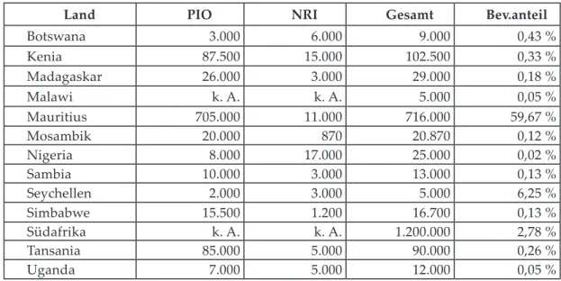 Tabelle 1: Anzahl indischer Einwohner afrikanischer Länder (Auswahl)