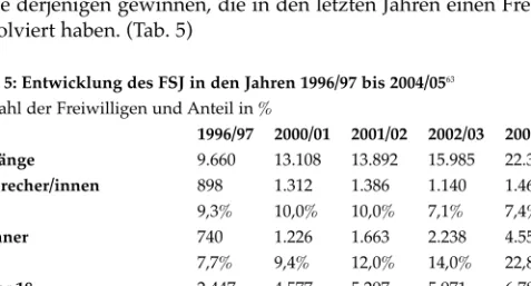Tab. 5: Entwicklung des FSJ in den Jahren 1996/97 bis 2004/05 63 Anzahl der Freiwilligen und Anteil in %