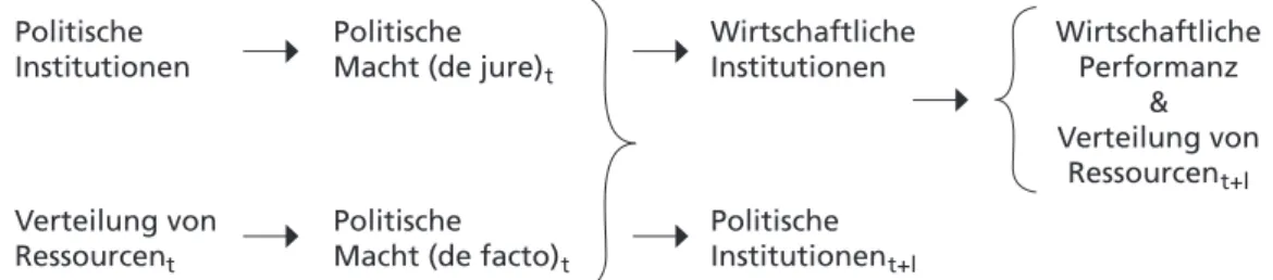 Abbildung 3  Ein Schema zur Analyse des Zusammenhangs von Institutionen  und wirtschaftlicher Entwicklung