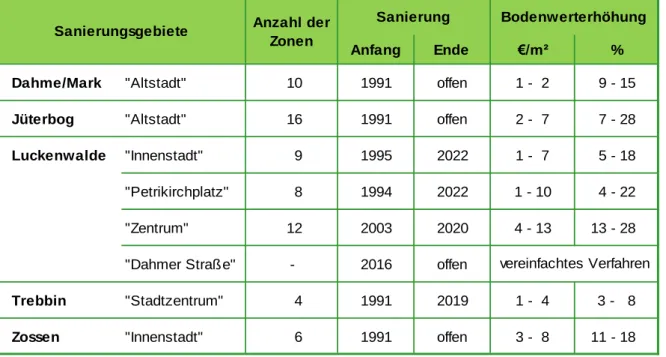 Tabelle 4: Übersicht über die Sanierungsgebiete im Landkreis Teltow-Fläming 