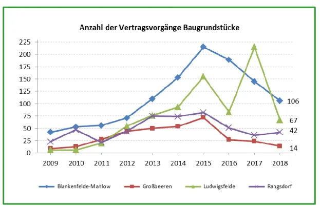 Abbildung 12: Vertragsvorgänge „Bauland für Individuellen Wohnungsbau“ 2009 bis 2018 