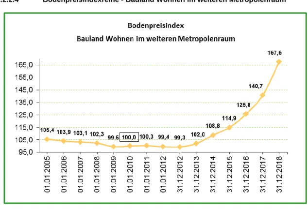 Abbildung 21: Bodenpreisindex – Bauland Wohnen im weiteren Metropolenraum 