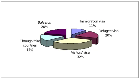 Figure 2: Cuban Immigration to the USA 1990-1993 by form of arrival 