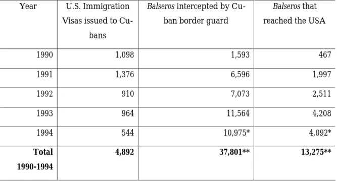 Table 1: U.S. Immigration Visas for Cubans and Number of Cuban Balseros, inter- inter-cepted and successful (1990-1994) 8