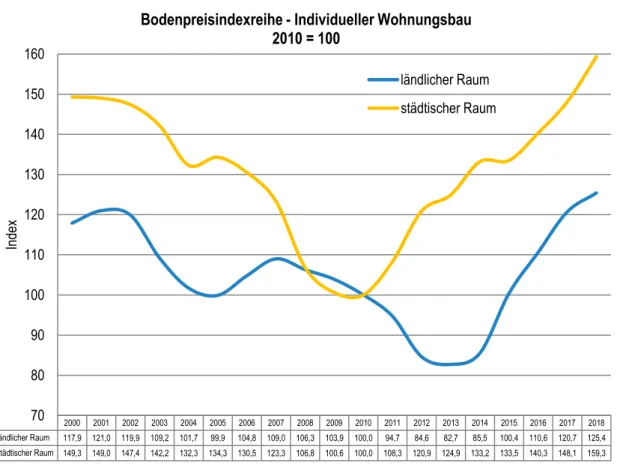 Abbildung 18: Bodenpreisindexreihe – Individueller Wohnungsbau [AKS] 