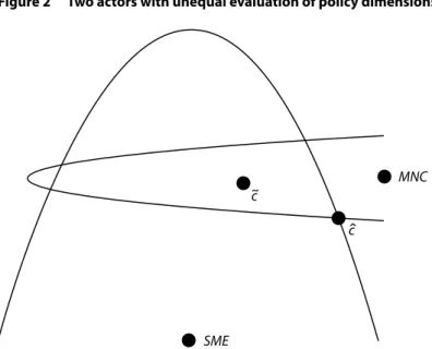 Figure 2  Two actors with unequal evaluation of policy dimensions