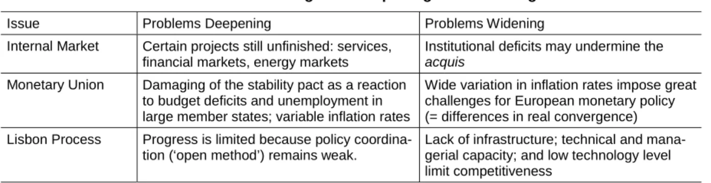 Table 1:  Economic Challenges of Deepening and Widening