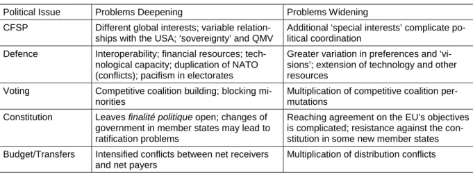 Table 2:  Political Challenges of Deepening and Widening