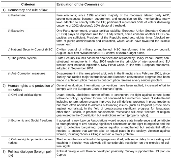 Table 3: The Political Copenhagen Criteria and their Evaluation by the Commission Criterion Evaluation of the Commission