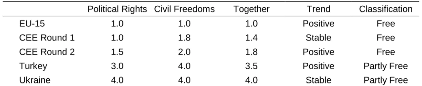 Table 4:  Comparative Evaluation of Political Rights and Civil Freedoms 2003/2004