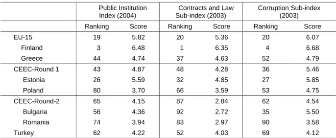 Table 5 shows that the average of CEEC-Round 1 is estimated at around 20 ranking posi- posi-tions worse than the EU-15