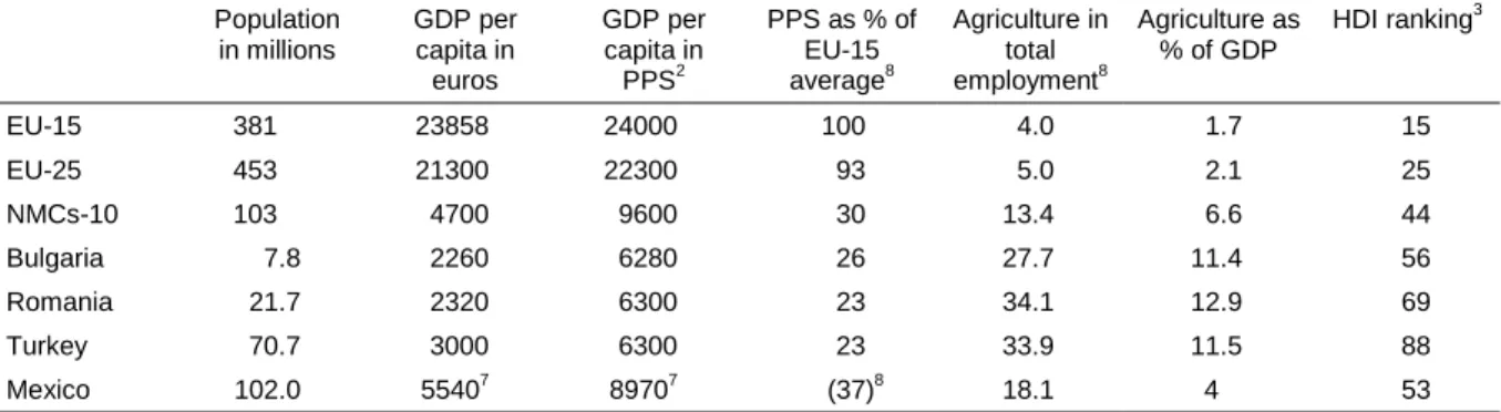 Table 6:  Indicators of Socio-economic Development: CEECs and the EU-15 (2003 1 ) Population in millions GDP percapita in euros GDP percapita inPPS2 PPS as % ofEU-15average8 Agriculture intotalemployment8 Agriculture as% of GDP HDI ranking 3 EU-15 381 2385