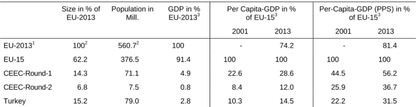 Table 7:  Basic Data of the Enlarged EU in 2013 Size in % of EU-2013 Population inMill