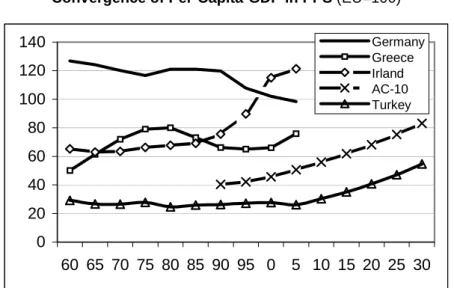Figure 1:  Convergence of Per-Capita-GDP in PPS (EU=100)