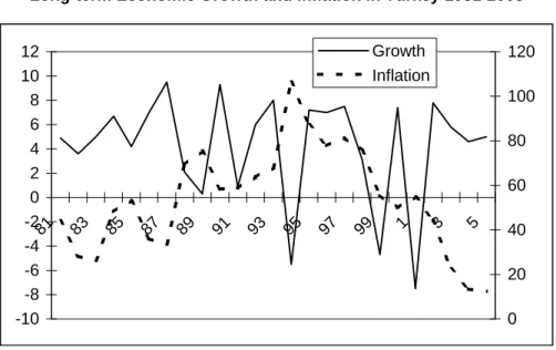 Figure 2:  Long-term Economic Growth and Inflation in Turkey 1981-2005