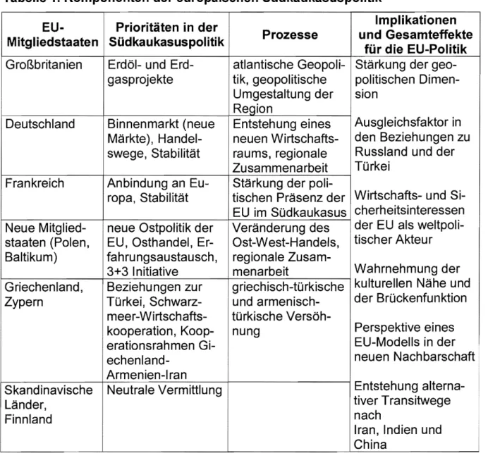 Tabelle 1. Komponenten der europäischen Südkaukasuspolitik   EU-Mitgliedstaaten  Prioritäten in der  Südkaukasuspolitik  Prozesse  Implikationen  und Gesamteffekte  für die EU-Politik  Großbritanien  Erdöl- und  Erd­ atlantische Geopoli- Stärkung der geo­