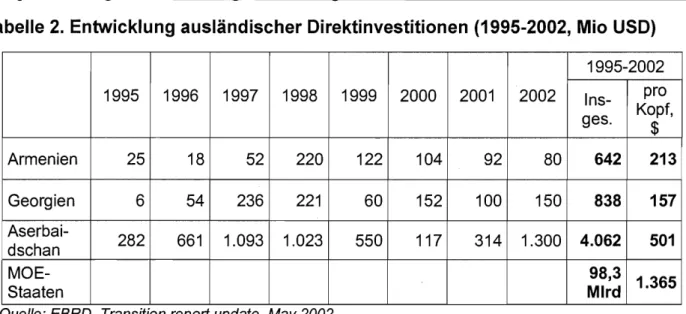 Tabelle 2.  Entwicklung ausländischer Direktinvestitionen (1995-2002,  Mio USO)  1995  1996  1997  1998  1999  2000  2001  2002  1995-2002  Ins­ ges