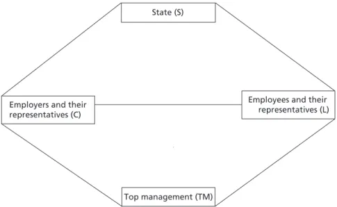 Figure 2  Possible coalitions and conflicts in industrial relations at company level