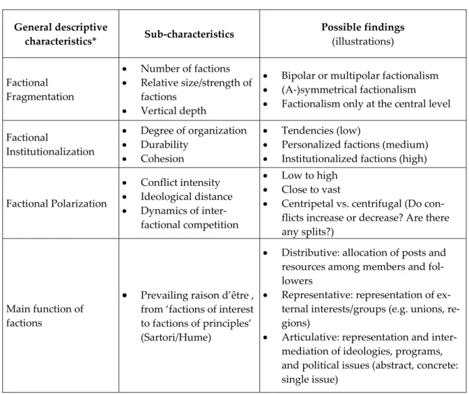 Table 1: Descriptive characteristics and functions of factions within parties  