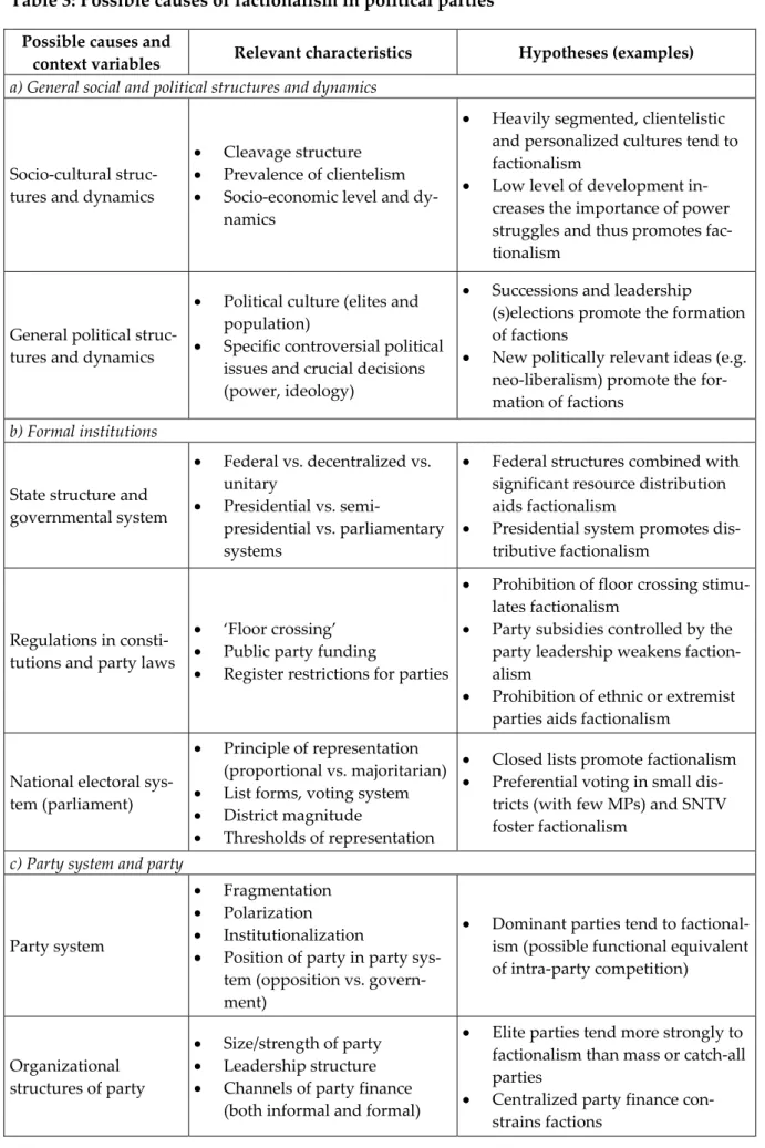 Table 3: Possible causes of factionalism in political parties 