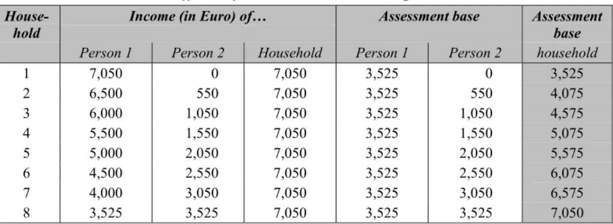 Table 3:   Distributional effects of the contribution ceiling on households  