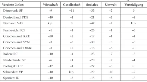 Tabelle 4: Spezifi  sche Politikdimensionen der Parteien der Vereinigte Linken 