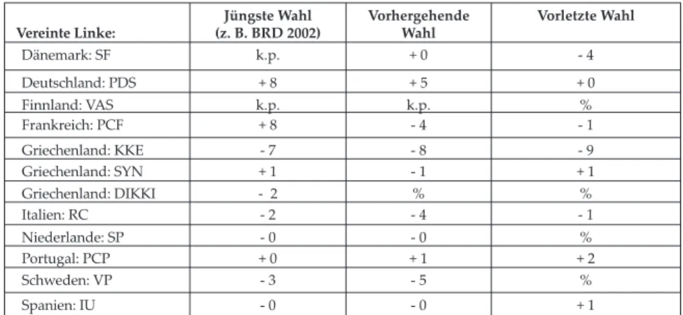 Tabelle 5: Veränderungen in den Positionen zur Europäischen Integration