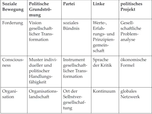Tabelle 1: Übersicht über die verschiedenen Formen des Politischen  Soziale  Bewegung Politische   Grundströ-mung