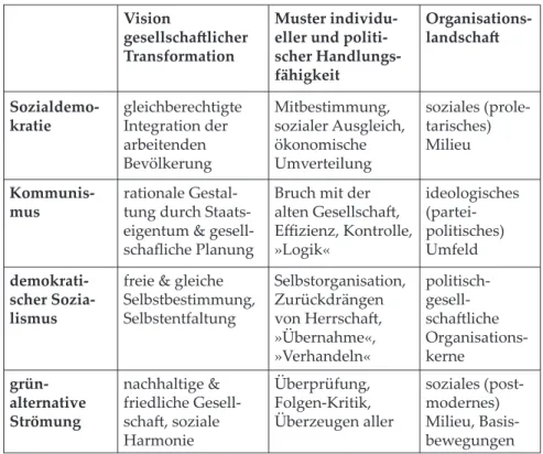 Tabelle 3: Linke Grundströmungen im Vergleich Vision 