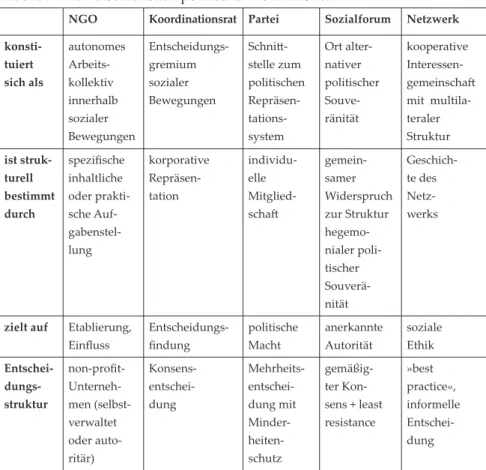 Tabelle 7: Die verschiedenen politischen Formationen
