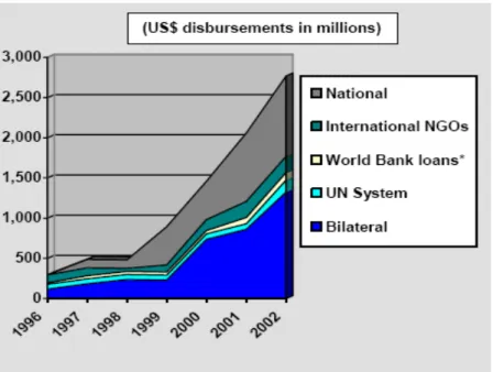 Figure 2: Global Spending for the Fight Against HIV/AIDS in Developing Countries  (1996-2002) 