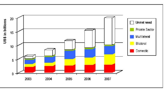 Figure 3: Projected Funding to Fight HIV/AIDS  
