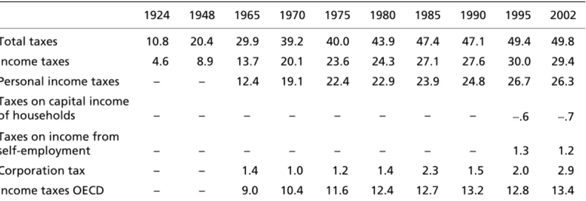 Table 1  Danish taxes as percentage of GDP 