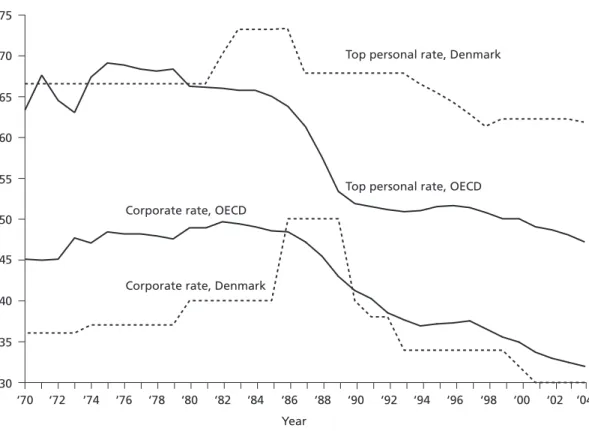 Figure 1  Top marginal tax rates in Denmark and the OECD, in %