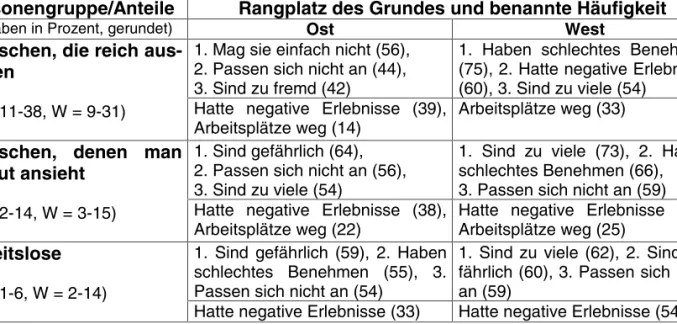 Tabelle 3c: Hauptgründe für negative Empfindungen direkt auf Gruppen bezogen: 