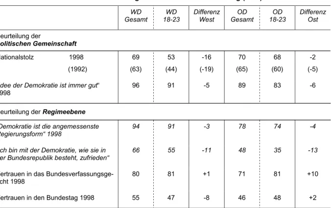 Tabelle 4:   Unterschiede und Ähnlichkeiten politischer Einstellungen zwischen West- und  Ostdeutschland sowie Jugend und Gesamtbevölkerung (in %) 